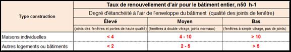 Taux renouvellement d’air n50 minergie